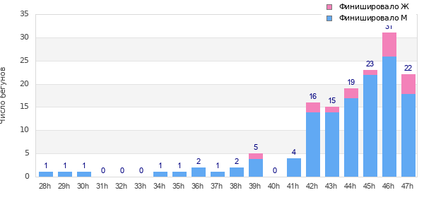 Performance distribution