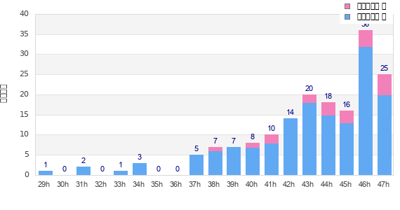 Performance distribution