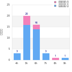 Performance distribution