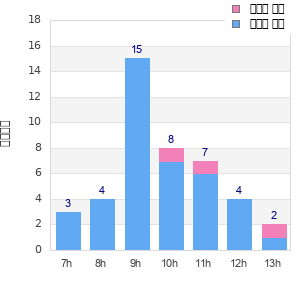Performance distribution