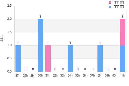 Performance distribution