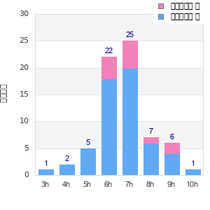 Performance distribution