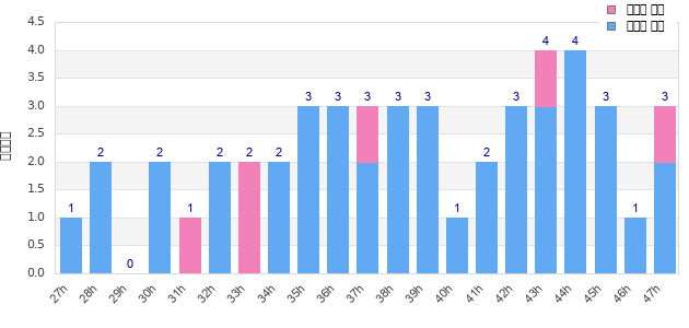 Performance distribution