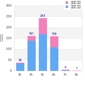 Performance distribution