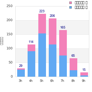 Performance distribution