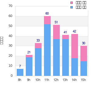 Performance distribution