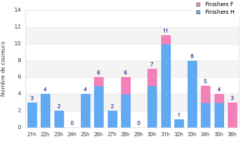 Performance distribution