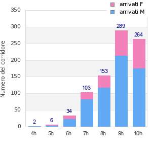 Performance distribution