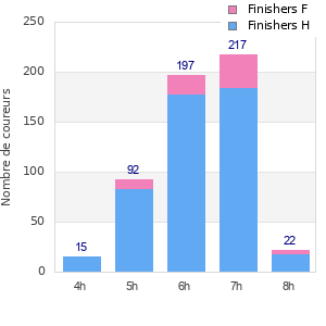 Performance distribution