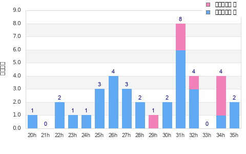 Performance distribution