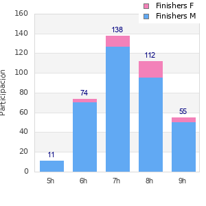 Performance distribution