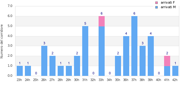 Performance distribution