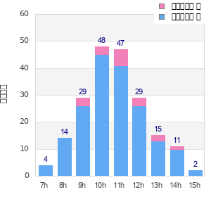 Performance distribution