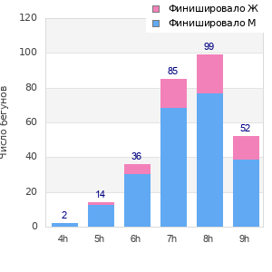 Performance distribution