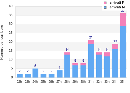 Performance distribution