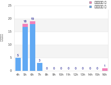 Performance distribution