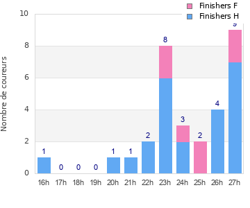 Performance distribution