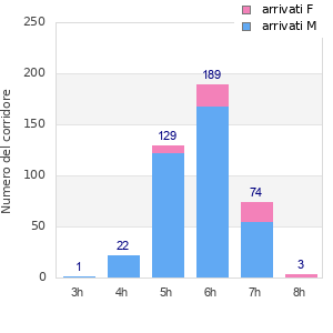 Performance distribution