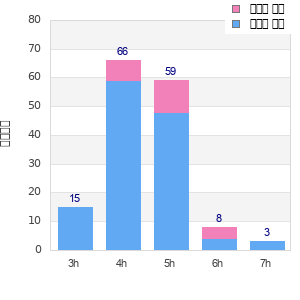 Performance distribution