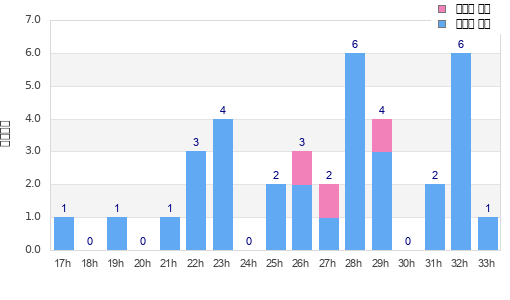 Performance distribution