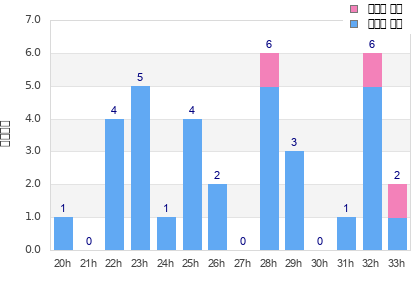 Performance distribution