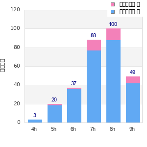 Performance distribution