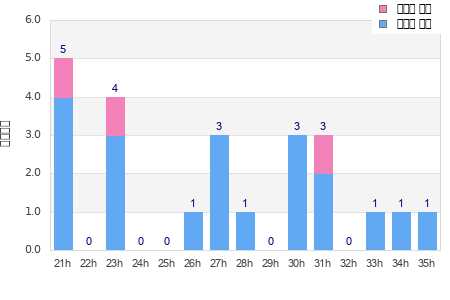 Performance distribution