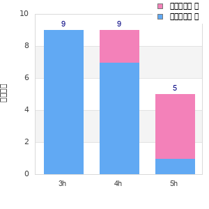 Performance distribution
