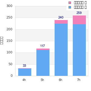 Performance distribution