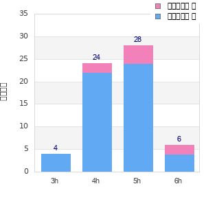 Performance distribution