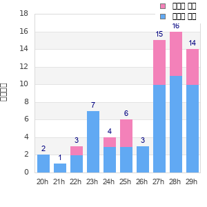 Performance distribution