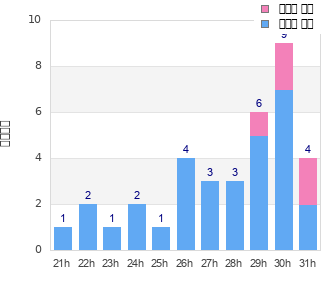 Performance distribution
