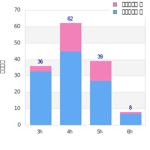 Performance distribution