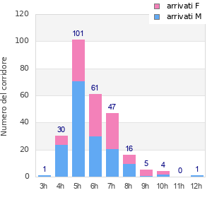 Performance distribution