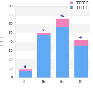 Performance distribution