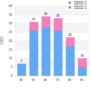 Performance distribution