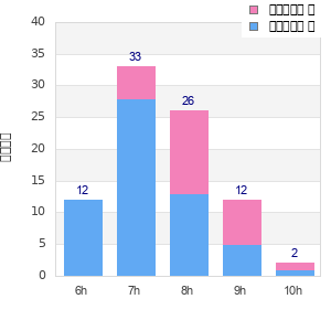 Performance distribution