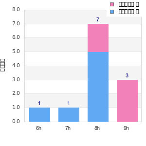 Performance distribution