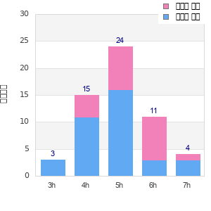 Performance distribution