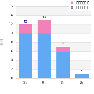 Performance distribution