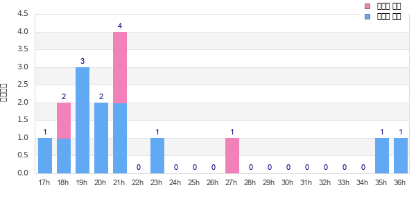 Performance distribution