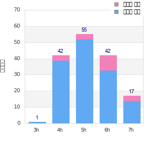 Performance distribution