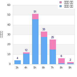 Performance distribution