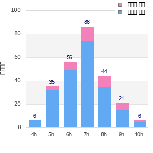 Performance distribution