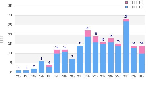 Performance distribution