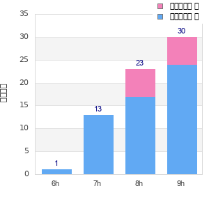 Performance distribution