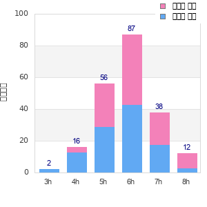 Performance distribution
