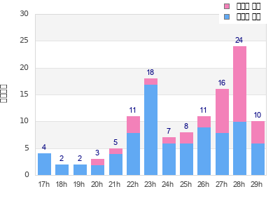 Performance distribution
