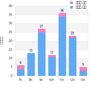 Performance distribution