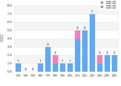 Performance distribution